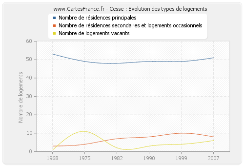 Cesse : Evolution des types de logements