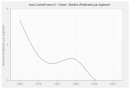 Cesse : Nombre d'habitants par logement