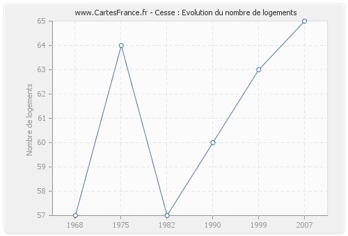 Cesse : Evolution du nombre de logements