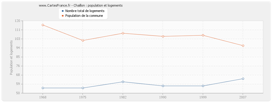 Chaillon : population et logements