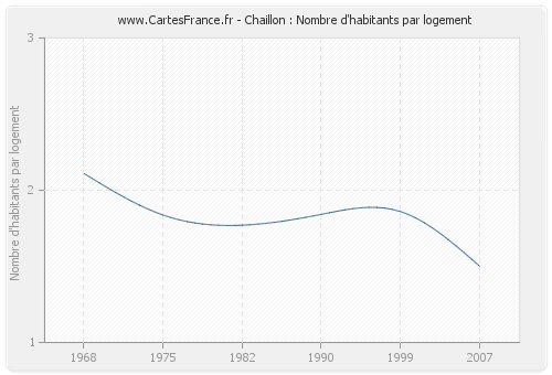 Chaillon : Nombre d'habitants par logement