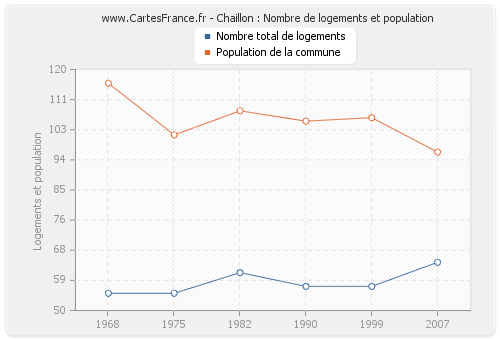 Chaillon : Nombre de logements et population