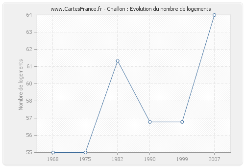 Chaillon : Evolution du nombre de logements