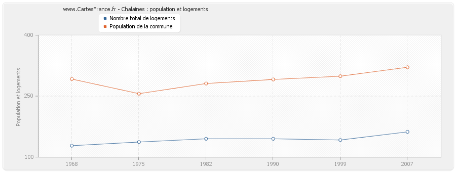 Chalaines : population et logements