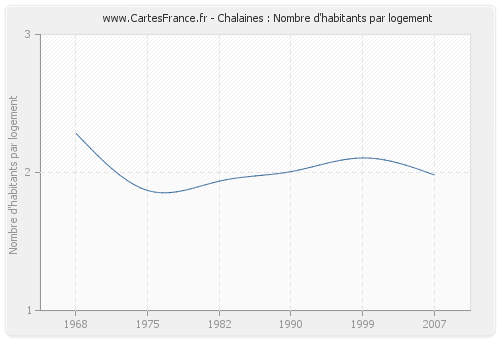 Chalaines : Nombre d'habitants par logement