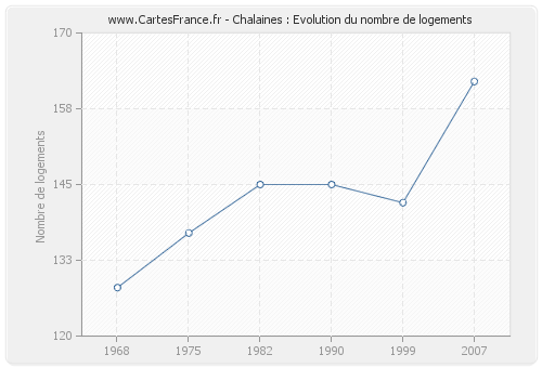 Chalaines : Evolution du nombre de logements