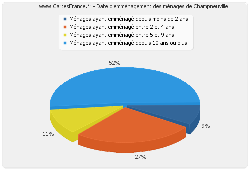 Date d'emménagement des ménages de Champneuville