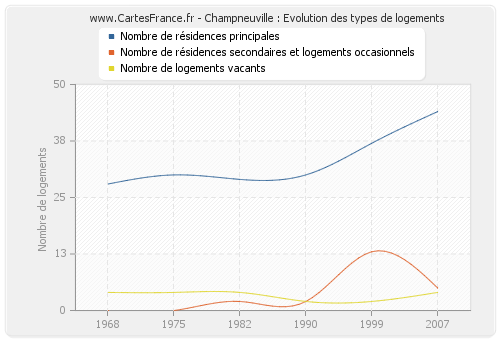 Champneuville : Evolution des types de logements