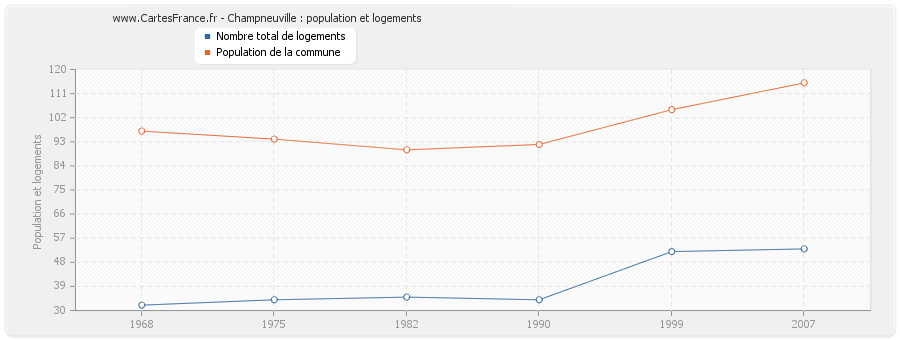 Champneuville : population et logements