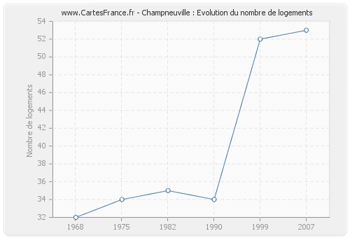Champneuville : Evolution du nombre de logements