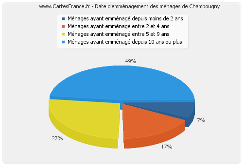 Date d'emménagement des ménages de Champougny