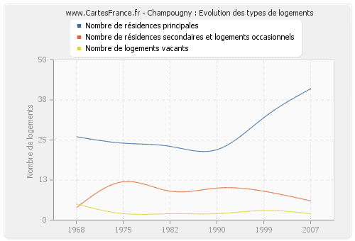 Champougny : Evolution des types de logements