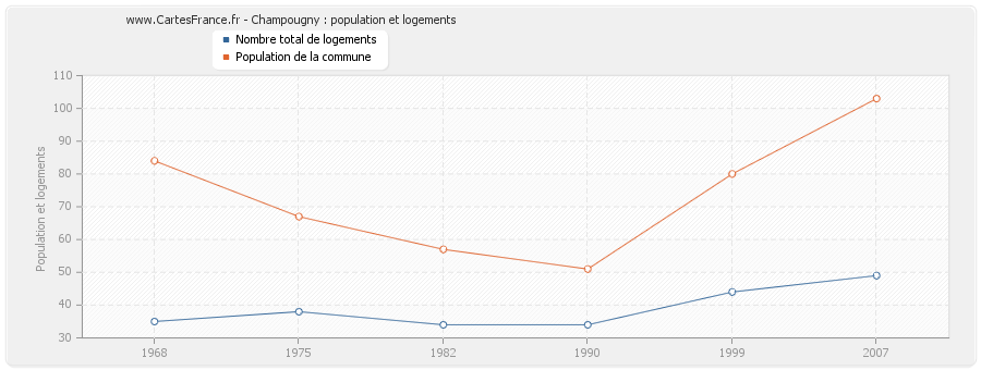 Champougny : population et logements