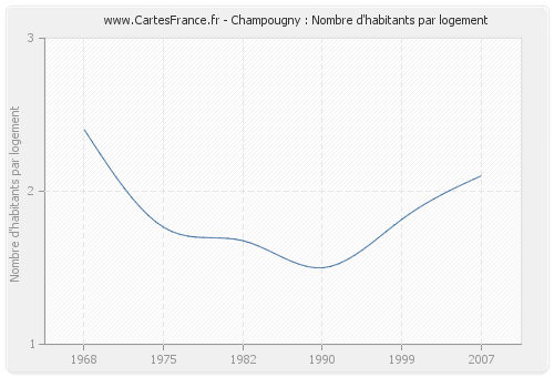 Champougny : Nombre d'habitants par logement