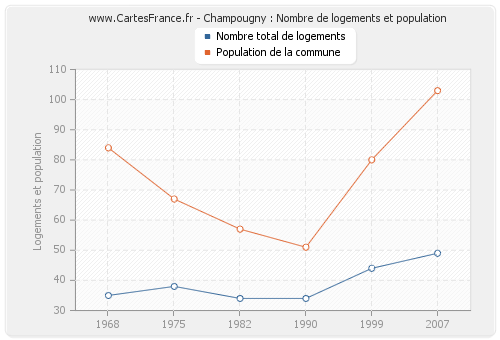 Champougny : Nombre de logements et population