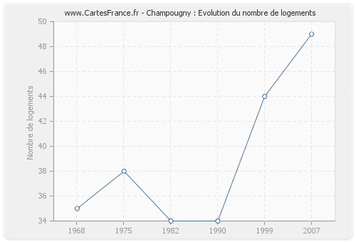 Champougny : Evolution du nombre de logements