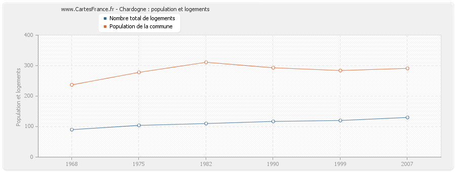 Chardogne : population et logements