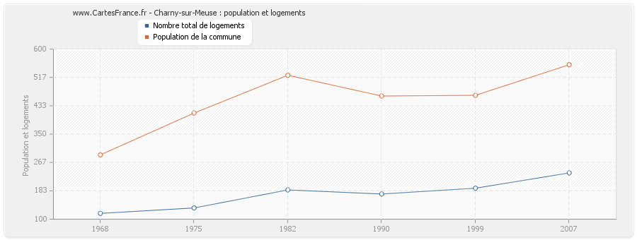 Charny-sur-Meuse : population et logements