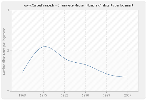 Charny-sur-Meuse : Nombre d'habitants par logement