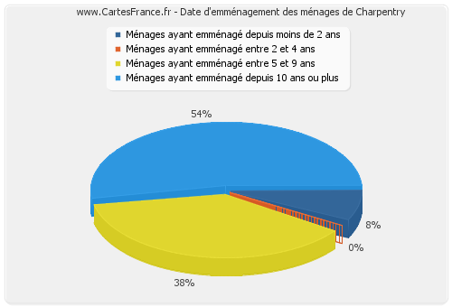 Date d'emménagement des ménages de Charpentry