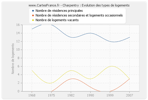 Charpentry : Evolution des types de logements