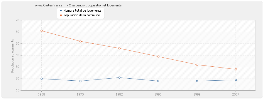 Charpentry : population et logements