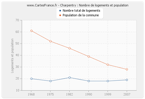Charpentry : Nombre de logements et population