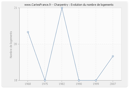 Charpentry : Evolution du nombre de logements