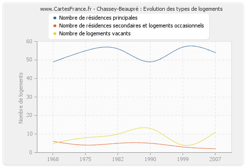 Chassey-Beaupré : Evolution des types de logements