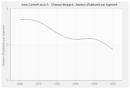 Chassey-Beaupré : Nombre d'habitants par logement
