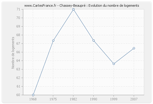 Chassey-Beaupré : Evolution du nombre de logements