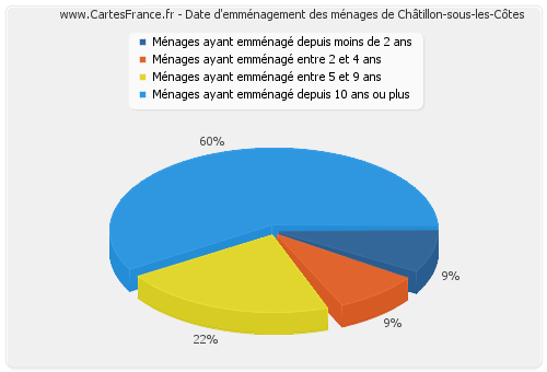Date d'emménagement des ménages de Châtillon-sous-les-Côtes