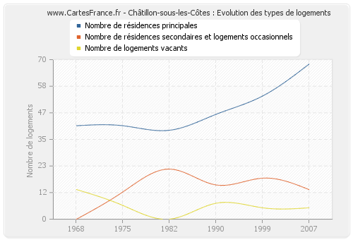 Châtillon-sous-les-Côtes : Evolution des types de logements