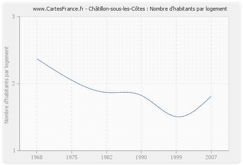 Châtillon-sous-les-Côtes : Nombre d'habitants par logement