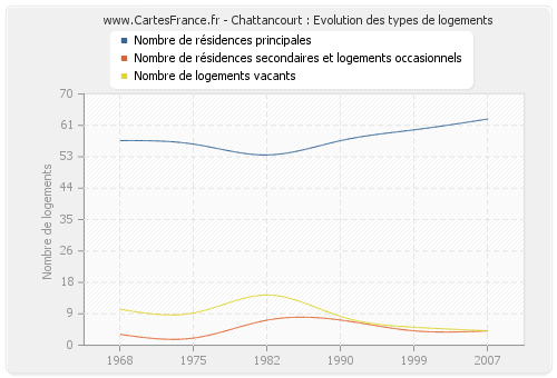 Chattancourt : Evolution des types de logements