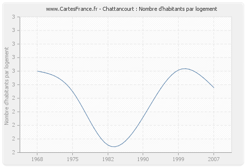 Chattancourt : Nombre d'habitants par logement
