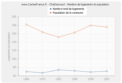 Chattancourt : Nombre de logements et population