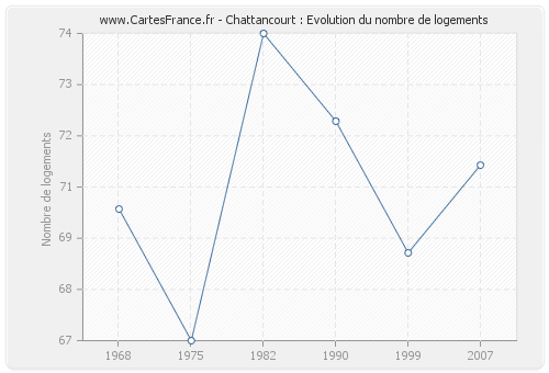 Chattancourt : Evolution du nombre de logements
