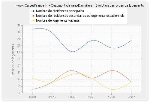 Chaumont-devant-Damvillers : Evolution des types de logements