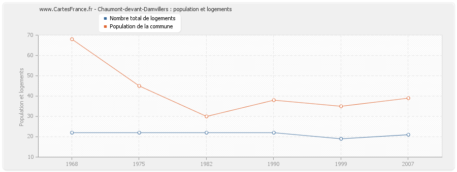 Chaumont-devant-Damvillers : population et logements