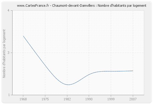 Chaumont-devant-Damvillers : Nombre d'habitants par logement