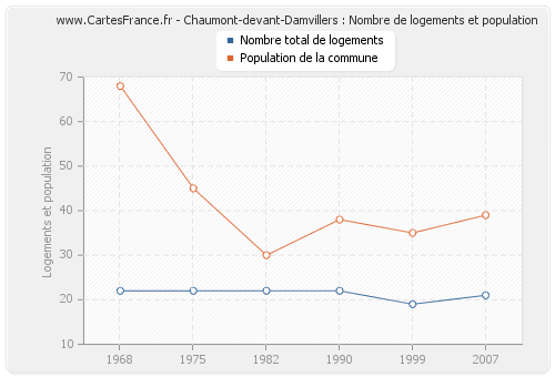Chaumont-devant-Damvillers : Nombre de logements et population