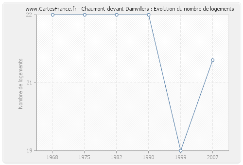 Chaumont-devant-Damvillers : Evolution du nombre de logements