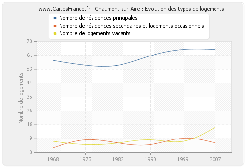 Chaumont-sur-Aire : Evolution des types de logements