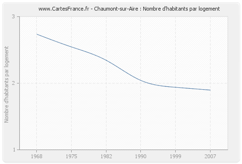 Chaumont-sur-Aire : Nombre d'habitants par logement