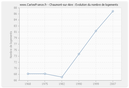 Chaumont-sur-Aire : Evolution du nombre de logements