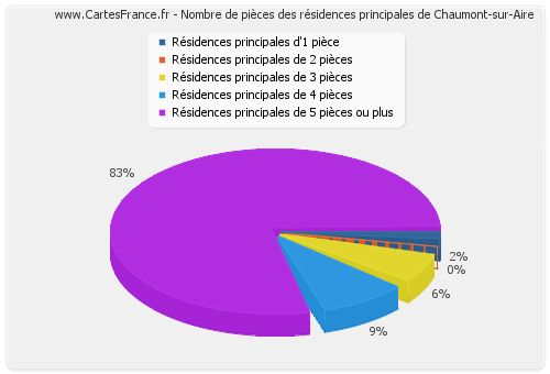 Nombre de pièces des résidences principales de Chaumont-sur-Aire