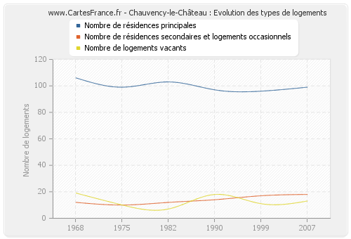 Chauvency-le-Château : Evolution des types de logements