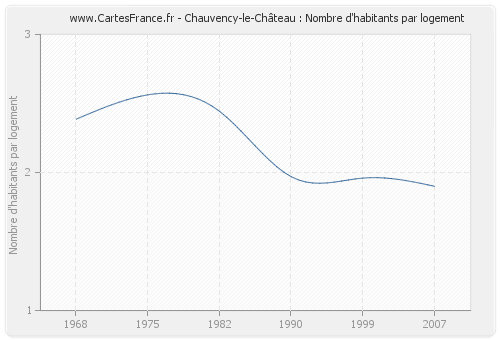 Chauvency-le-Château : Nombre d'habitants par logement
