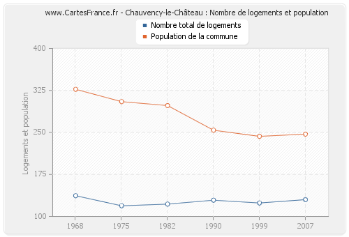 Chauvency-le-Château : Nombre de logements et population
